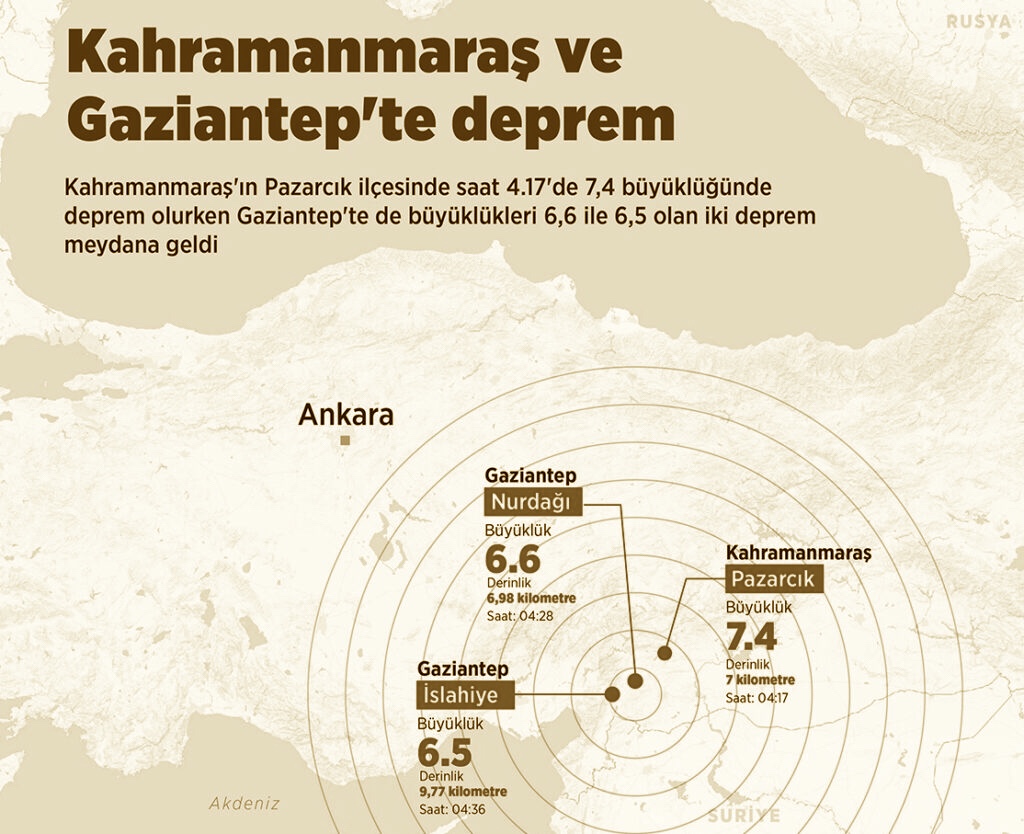 Kahramanmaraş’ta 7,4 ve Gaziantep’te 6,5 ile 6,4 büyüklüğünde deprem