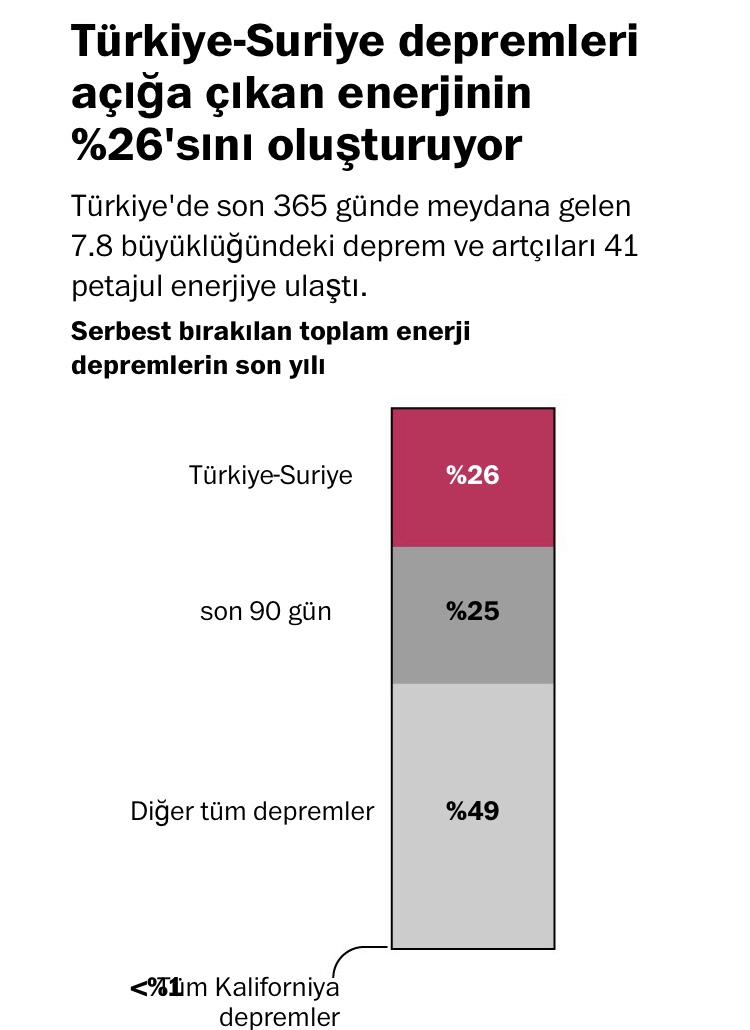 Türkiye-Suriye depremi ne kadar büyüktü? Ortaya çıkan enerji ne kadar?