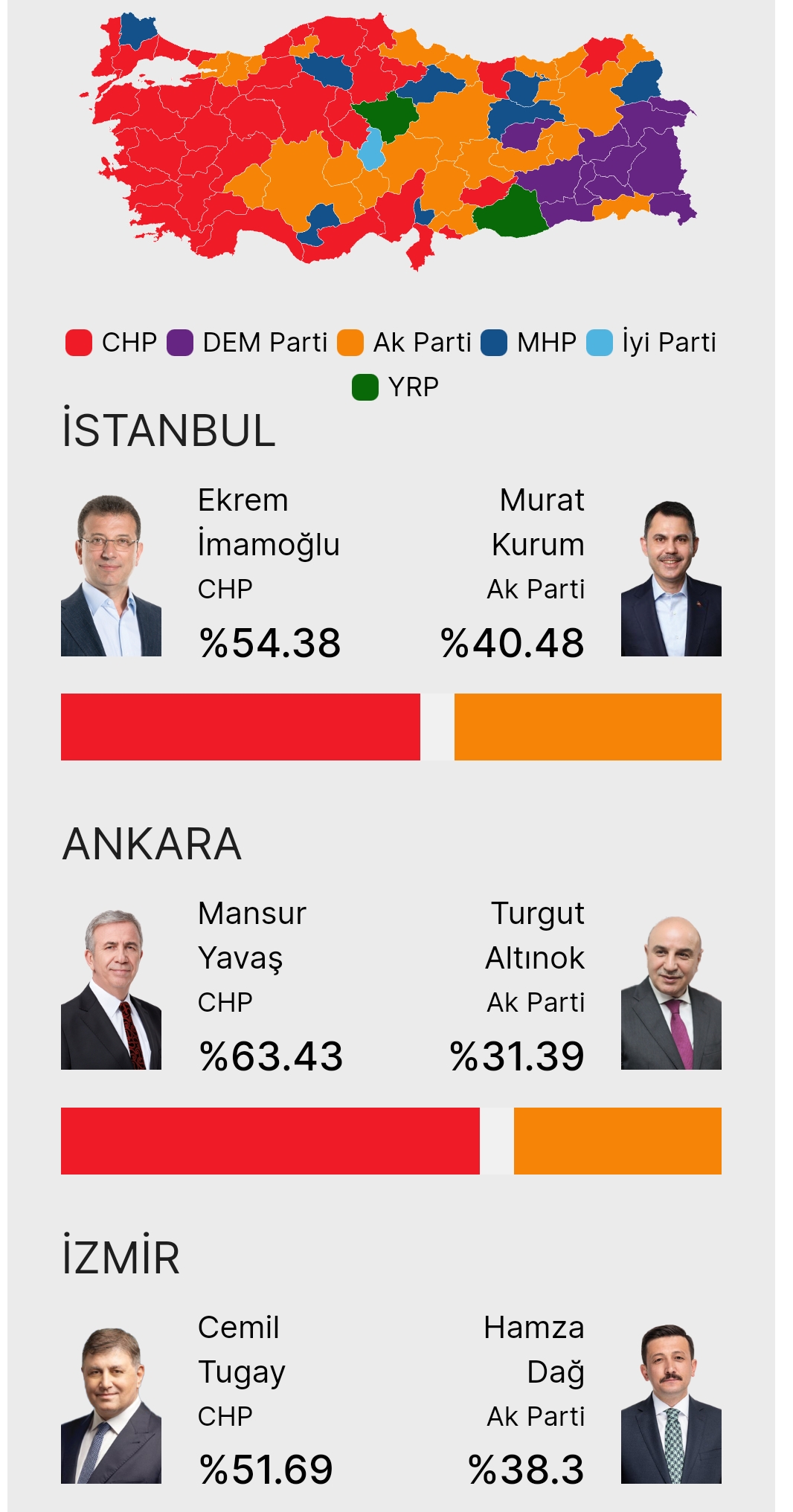 Erdoğan: Yerel Seçim İmtihanından İstediğimiz Neticeyi Alamadık